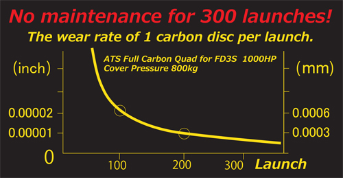 FC wear rate